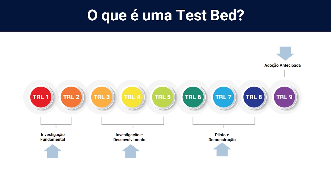 O que é uma Test Bed?